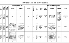 醫(yī)療器械分類目錄-部分內容調整表